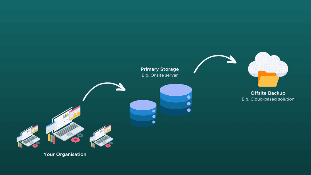 Diagram illustrating what offsite backup is on an IT network. 
